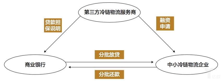 冷链物流行业的供给侧结构性改革(图1) 冷链物流行业的供给侧结构性改革(图1)